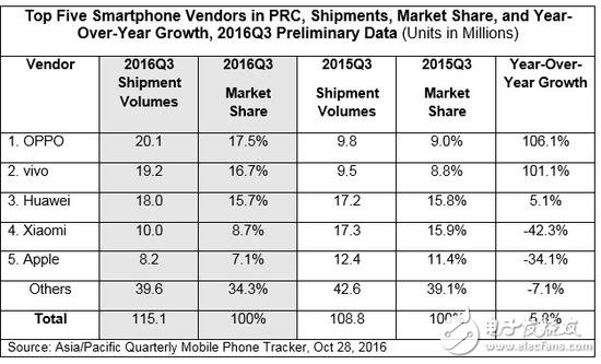 oppo、vivo和小米之間的那點事，渠道之爭誰稱帝？