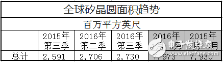 2016 年第3季全球硅晶圓出貨量創(chuàng)下單季新高紀(jì)錄