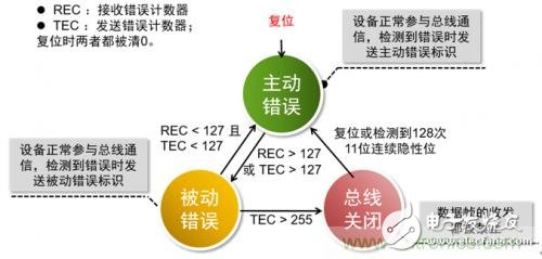 快速讀懂CAN-bus節(jié)點(diǎn)的錯(cuò)誤處理規(guī)則