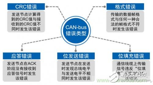 快速讀懂CAN-bus節(jié)點(diǎn)的錯(cuò)誤處理規(guī)則