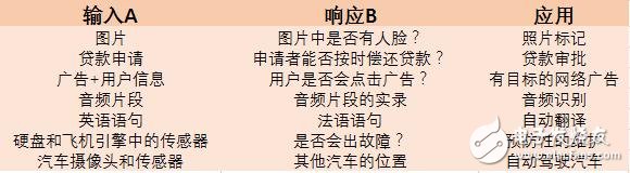 百度技術(shù)大牛告訴您：人工智能到底能做什么？