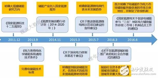 一文看懂中國儲能鋰電池市場需求