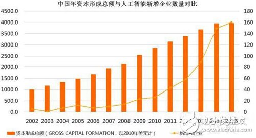 人工智能領(lǐng)域交易額增速放緩 熱潮將退？_人工智能,機(jī)器人,工業(yè)物聯(lián)網(wǎng)