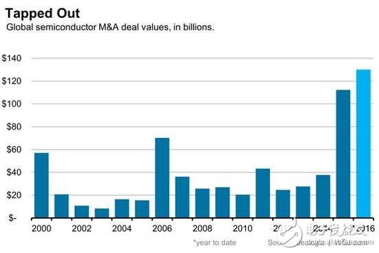 半導(dǎo)體并購(gòu)交易兩年內(nèi)超過(guò)2400億美元