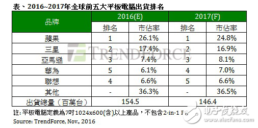 2017年全球平板電腦出貨將衰退5.3%