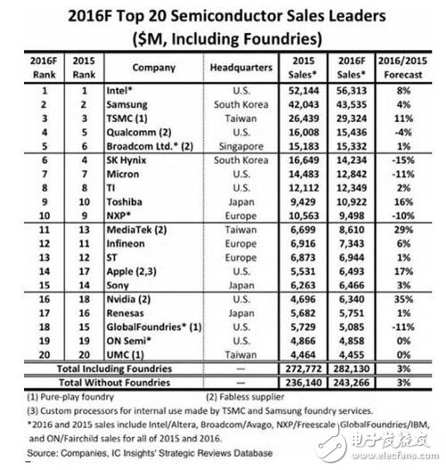 2016半導體20強出爐 海思進榜一步之遙