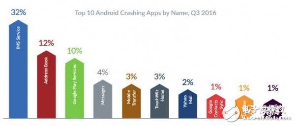 安卓穩(wěn)定性遠(yuǎn)超iOS：故障率最高手機(jī)一覽