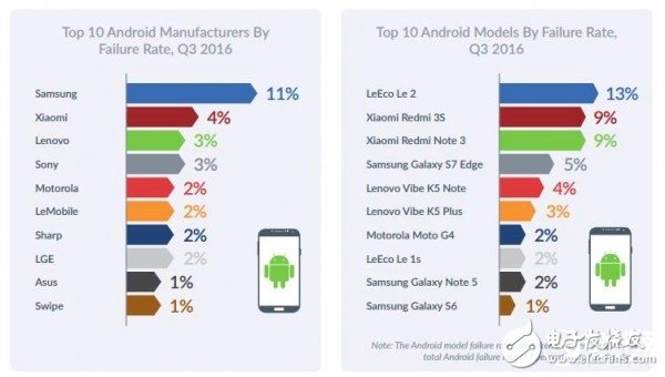安卓穩(wěn)定性遠(yuǎn)超iOS：故障率最高手機(jī)一覽