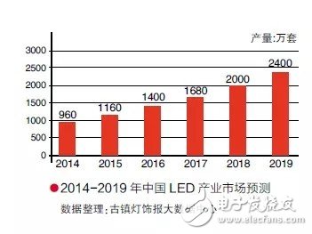 LED路燈發(fā)展現(xiàn)狀與趨勢(shì)分析