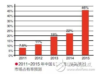 LED路燈發(fā)展現(xiàn)狀與趨勢(shì)分析