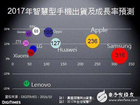 2017年全球手機(jī)市場(chǎng)的關(guān)鍵趨勢(shì)