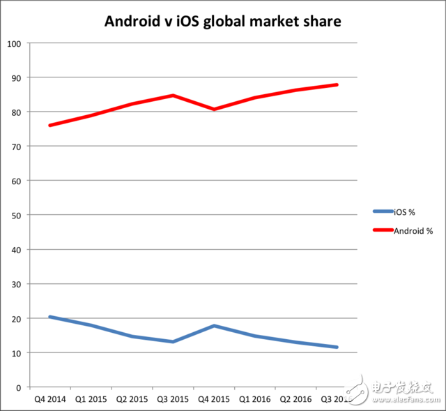 iPhone銷量乏力 Android陣營越來越強大