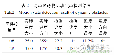 基于激光傳感器的無人駕駛汽車動(dòng)態(tài)障礙物檢測(cè)跟蹤