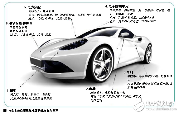 改良汽車的配電架構(gòu)