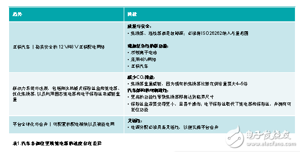 改良汽車的配電架構(gòu)