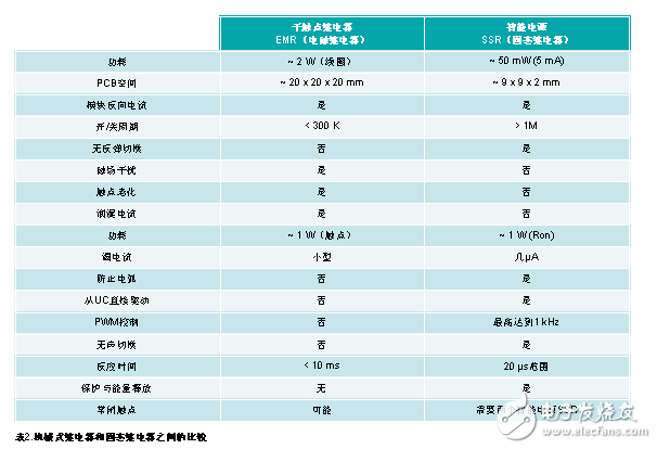 改良汽車的配電架構(gòu)