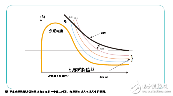 改良汽車的配電架構(gòu)