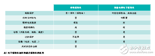 改良汽車的配電架構(gòu)