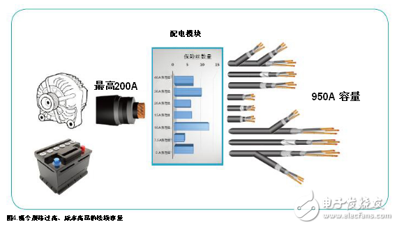 改良汽車的配電架構(gòu)