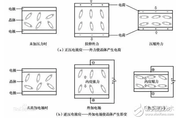 具有“壓電效應(yīng)”的晶體稱為壓電晶體