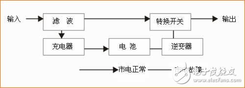 對于已備受關注UPS電源，你了解多少？