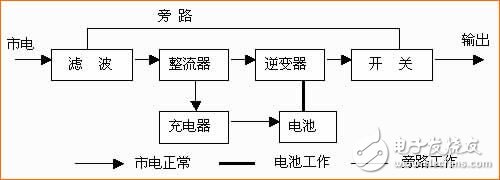 對于已備受關注UPS電源，你了解多少？