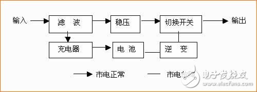 對于已備受關注UPS電源，你了解多少？