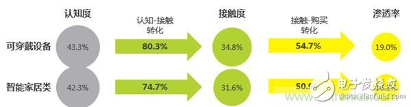 2016年智能家居市場現(xiàn)狀令人堪憂？