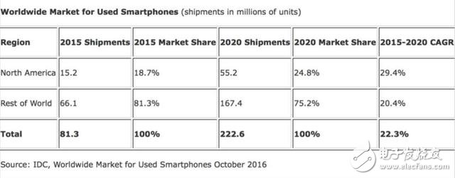 IDC：二手翻新機(jī)逐漸流行 2020年出貨量將達(dá)2.226億臺(tái)