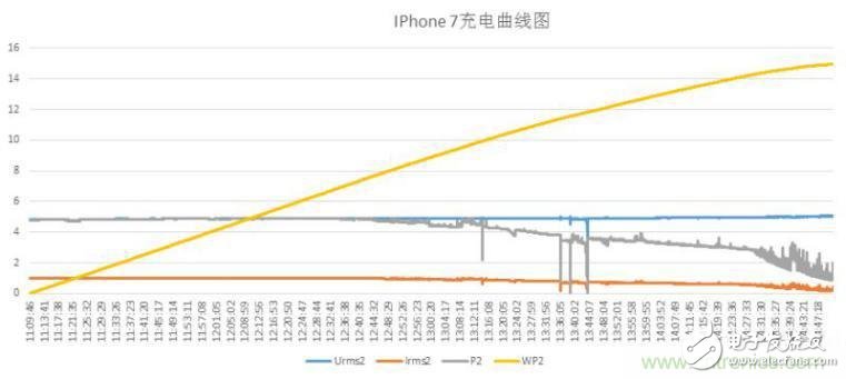 “瘋7”手機充電實測：為何沿用傳統(tǒng)充電模式？