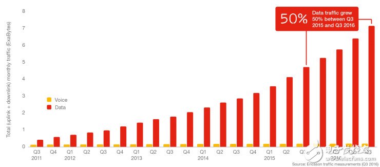 愛立信發(fā)布移動通信市場報告：2022 年全球有 60% 聯(lián)網(wǎng)設(shè)備和物聯(lián)網(wǎng)有關(guān)