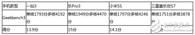 樂Pro3、小米5S、三星S7、一加3四款旗艦級(jí)手機(jī)：性能大比拼