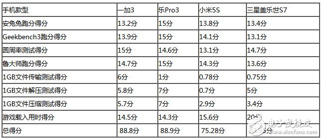 樂Pro3、小米5S、三星S7、一加3四款旗艦級(jí)手機(jī)：性能大比拼