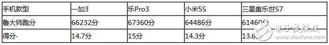 樂Pro3、小米5S、三星S7、一加3四款旗艦級(jí)手機(jī)：性能大比拼