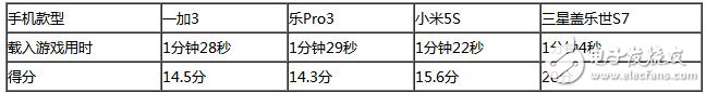 樂Pro3、小米5S、三星S7、一加3四款旗艦級(jí)手機(jī)：性能大比拼