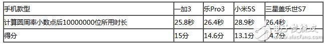 樂Pro3、小米5S、三星S7、一加3四款旗艦級(jí)手機(jī)：性能大比拼