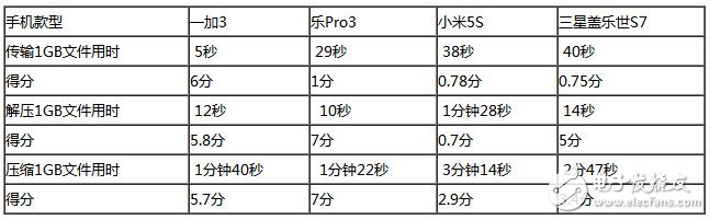 樂Pro3、小米5S、三星S7、一加3四款旗艦級(jí)手機(jī)：性能大比拼