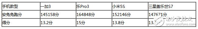 樂Pro3、小米5S、三星S7、一加3四款旗艦級(jí)手機(jī)：性能大比拼