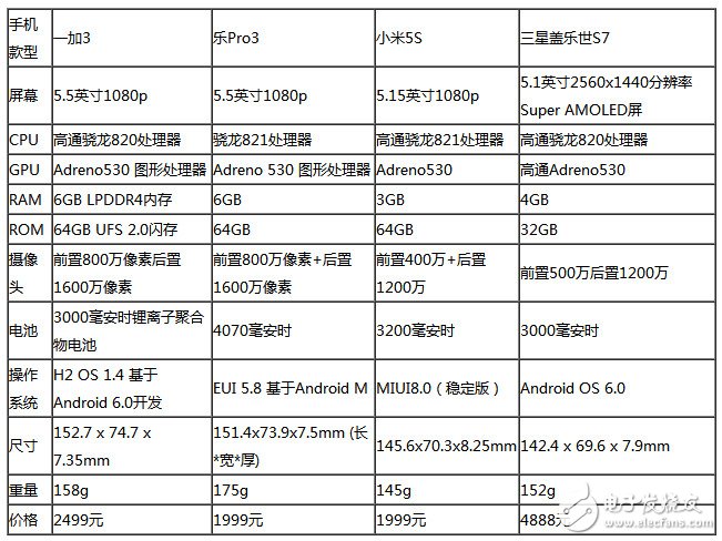 樂Pro3、小米5S、三S7星等四款旗艦級(jí)手機(jī)：性能大比拼