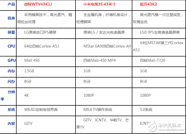 小米/微鯨/酷開智能電視橫評：千元43寸臥室電視哪家強？