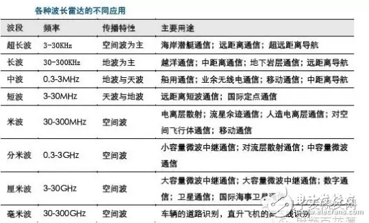 各種波長雷達(dá)的不同應(yīng)用