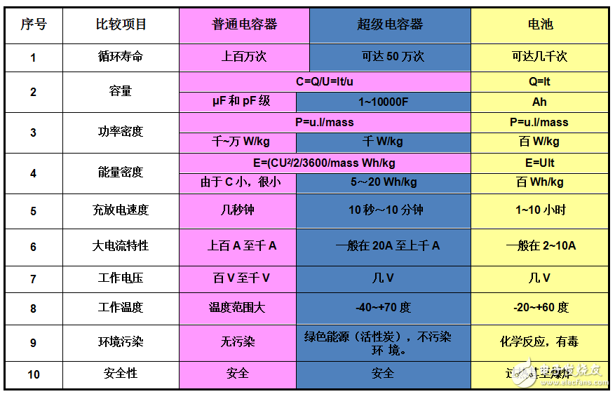 超級電容會是綠色儲能產(chǎn)品的未來嗎？