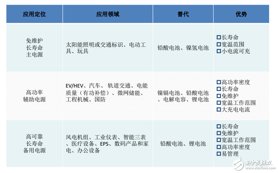 超級電容會是綠色儲能產(chǎn)品的未來嗎？