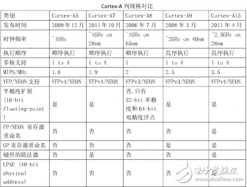 ARM處理器的發(fā)展歷程