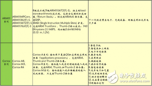 ARM處理器的發(fā)展歷程