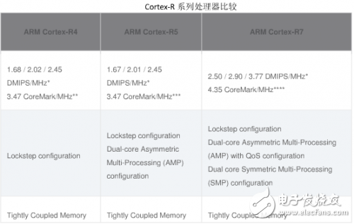 ARM處理器的發(fā)展歷程