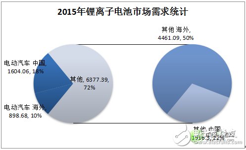 鋰離子電池的發(fā)展現(xiàn)狀及應用領域的分析預測