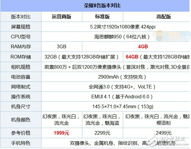 OPPO R9s與華為榮耀8區(qū)別對(duì)比 OPPO R9s和榮耀8哪個(gè)好？