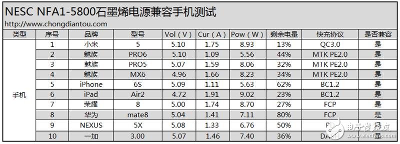 石墨烯技術(shù)的移動電源：超電寶 充電速度驚天動地！