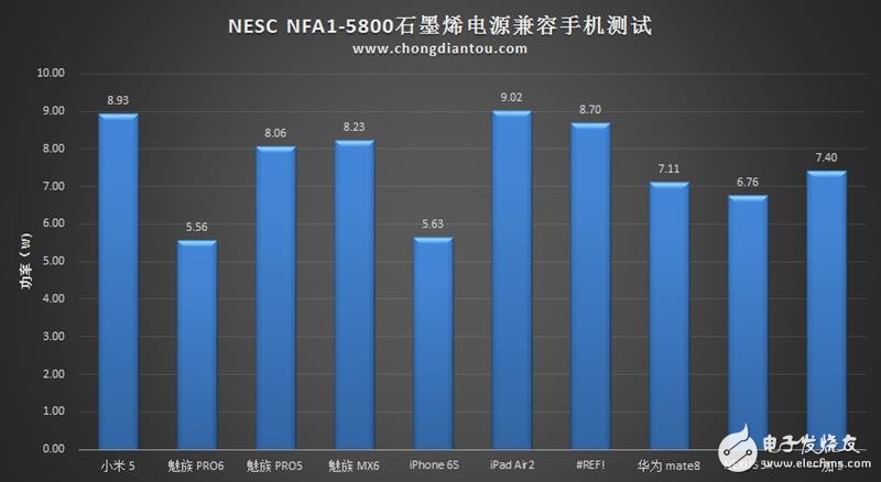 石墨烯技術(shù)的移動電源：超電寶 充電速度驚天動地！